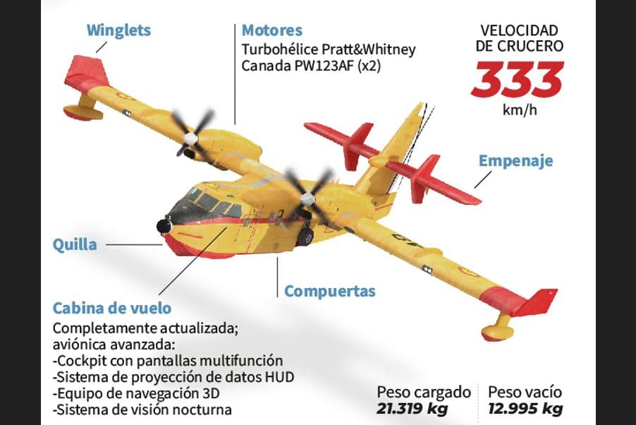 Infografía: así es el avión apagafuegos DHC-515 que el Ejército del Aire y del Espacio